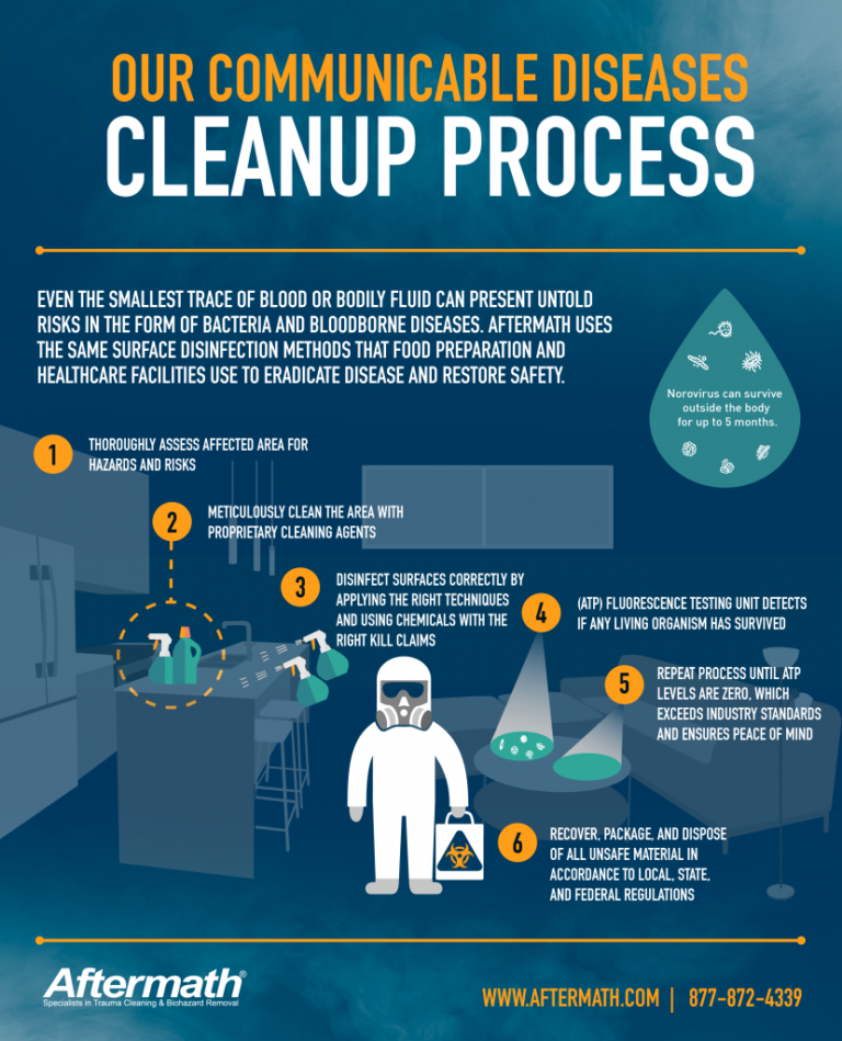 Communicable disease infographic 2017 | Aftermath Services